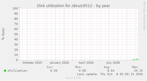 Disk utilization for /dev/zd512