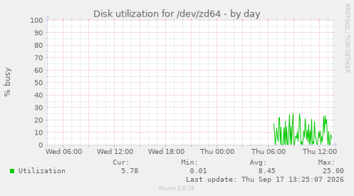 Disk utilization for /dev/zd64