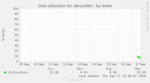 Disk utilization for /dev/zd64