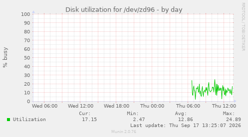 Disk utilization for /dev/zd96