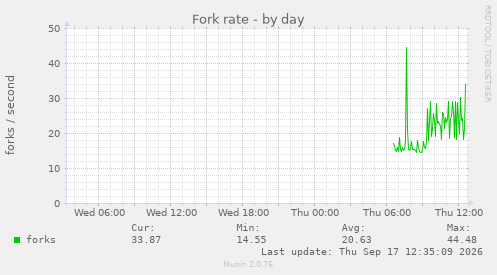 Fork rate