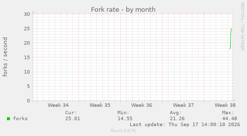 Fork rate
