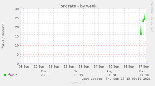 Fork rate