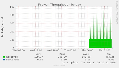 Firewall Throughput