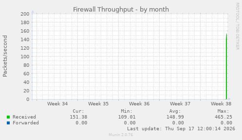 Firewall Throughput
