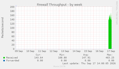 Firewall Throughput
