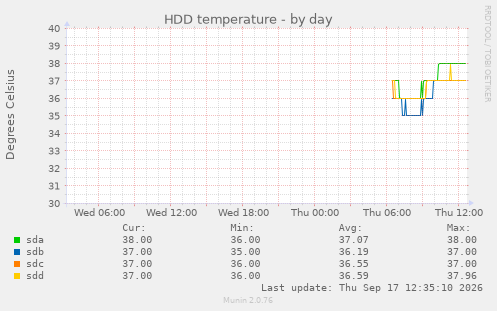 HDD temperature