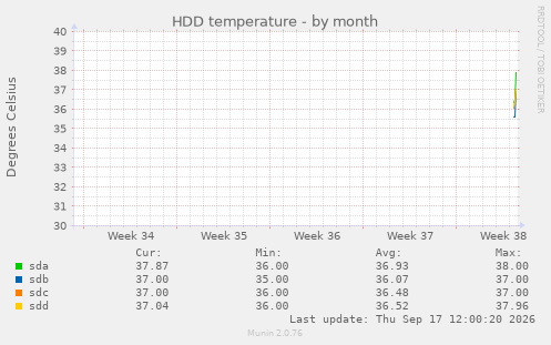HDD temperature