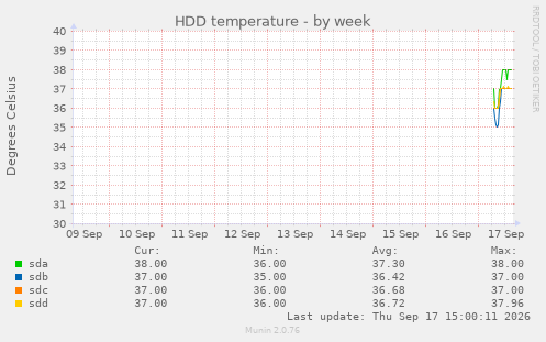 HDD temperature