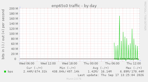 enp65s0 traffic