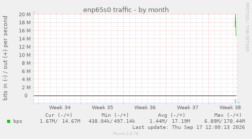 enp65s0 traffic