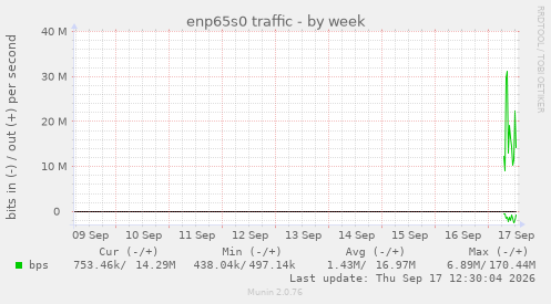 enp65s0 traffic