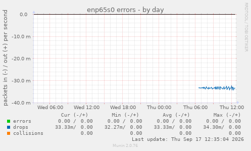 enp65s0 errors