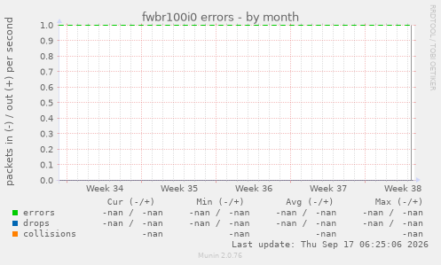 fwbr100i0 errors