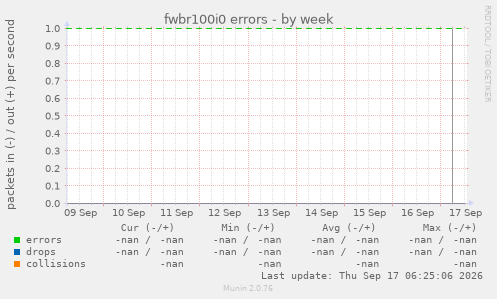 fwbr100i0 errors