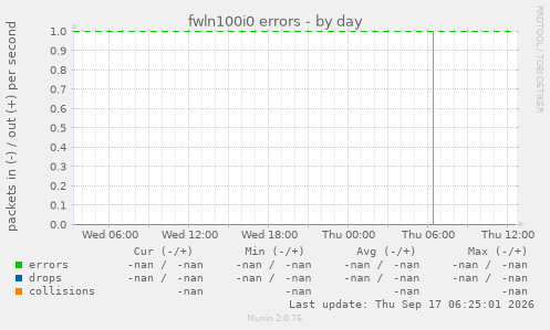 fwln100i0 errors