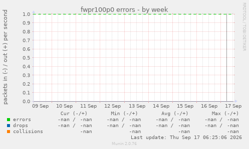 fwpr100p0 errors