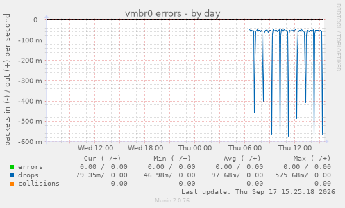 vmbr0 errors