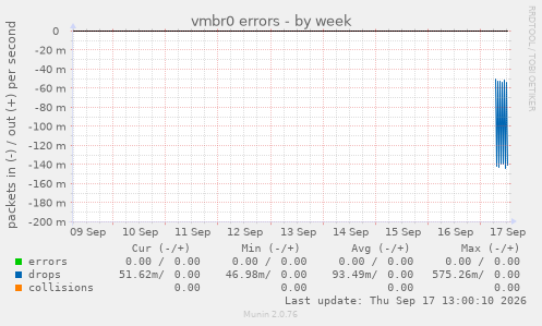 vmbr0 errors