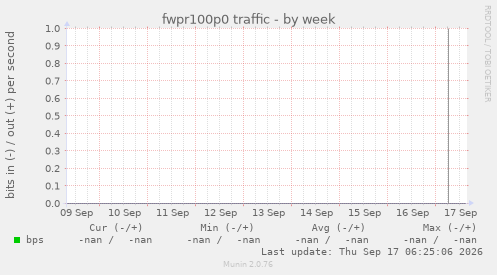 fwpr100p0 traffic