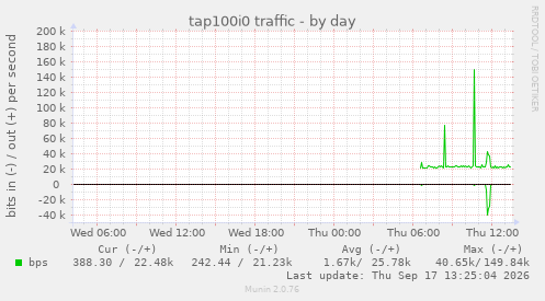 tap100i0 traffic