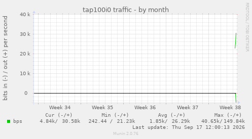 tap100i0 traffic