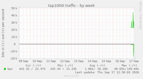 tap100i0 traffic
