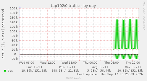tap102i0 traffic