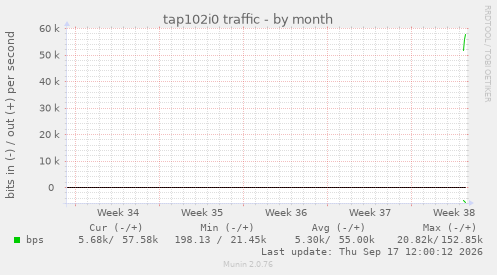 tap102i0 traffic