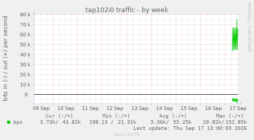 tap102i0 traffic
