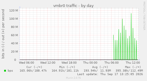 vmbr0 traffic