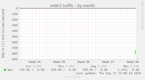 vmbr1 traffic