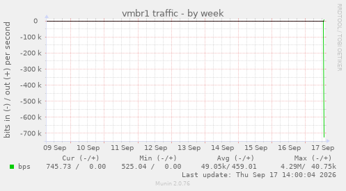 vmbr1 traffic