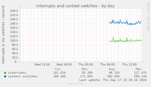 Interrupts and context switches
