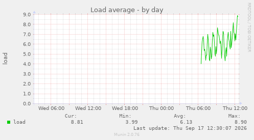 Load average