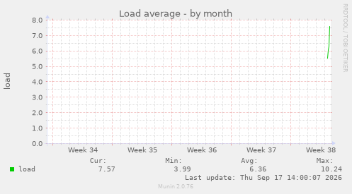 Load average