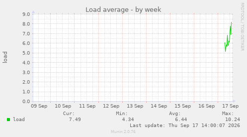 Load average