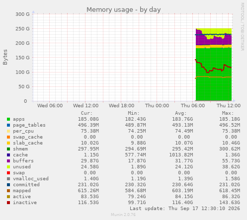 Memory usage