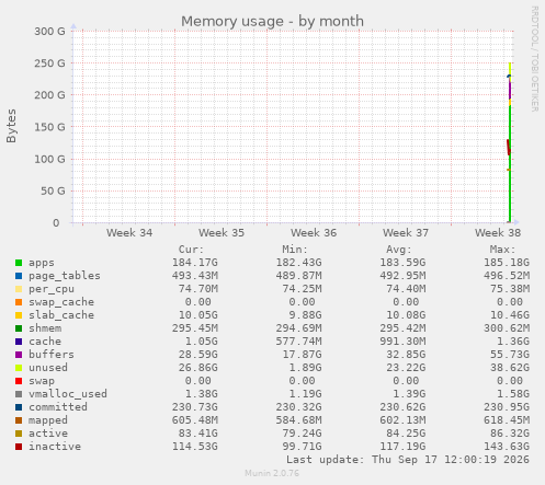 Memory usage