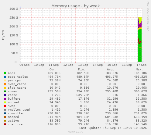 Memory usage
