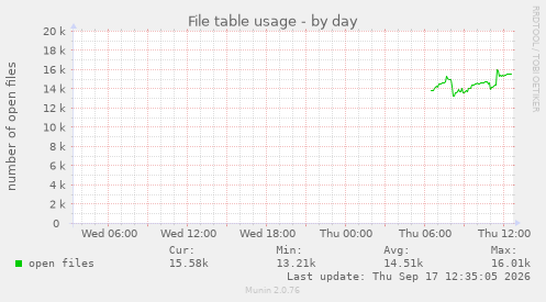 File table usage