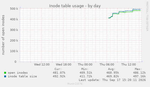Inode table usage