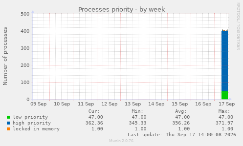 Processes priority