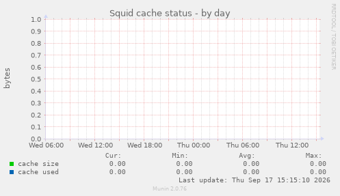 Squid cache status