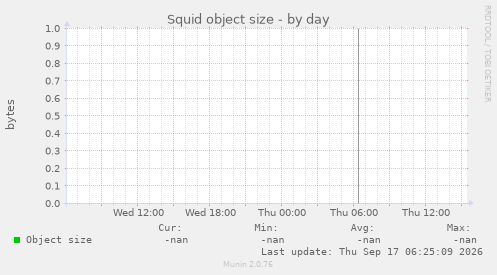 Squid object size