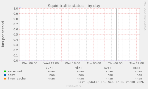 Squid traffic status
