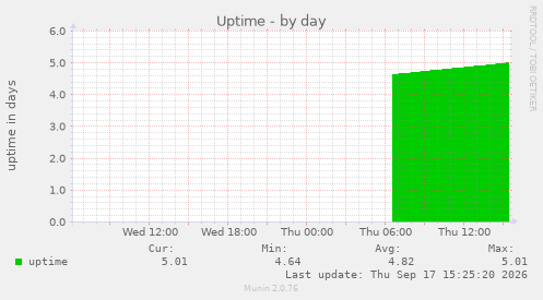 Uptime