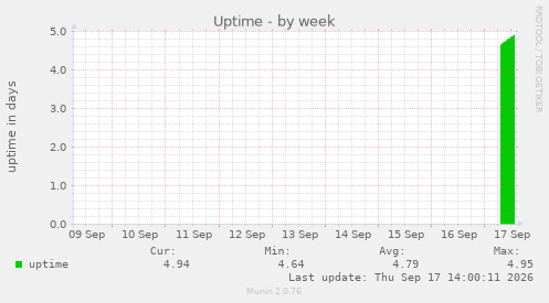 Uptime