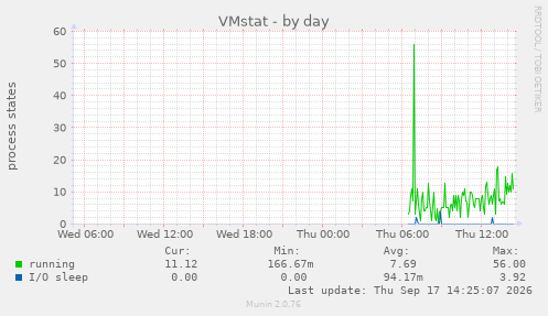 VMstat