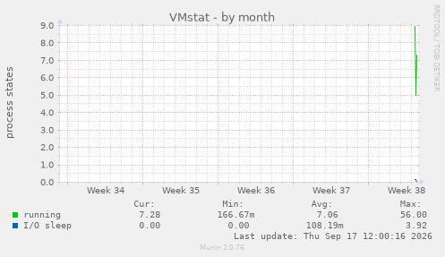 VMstat